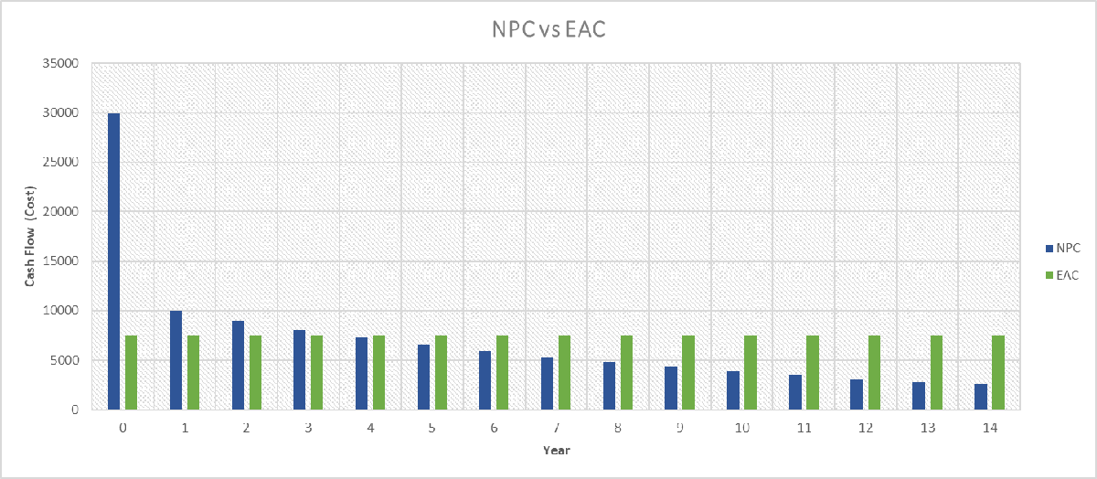 Net present cost formula