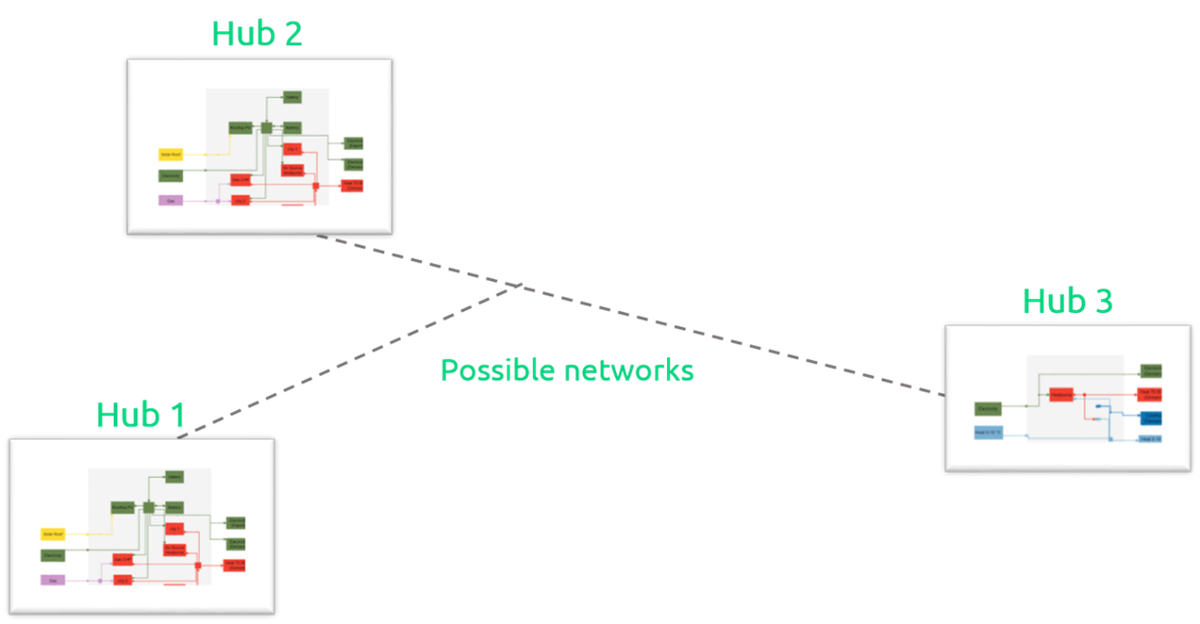 Network technologies