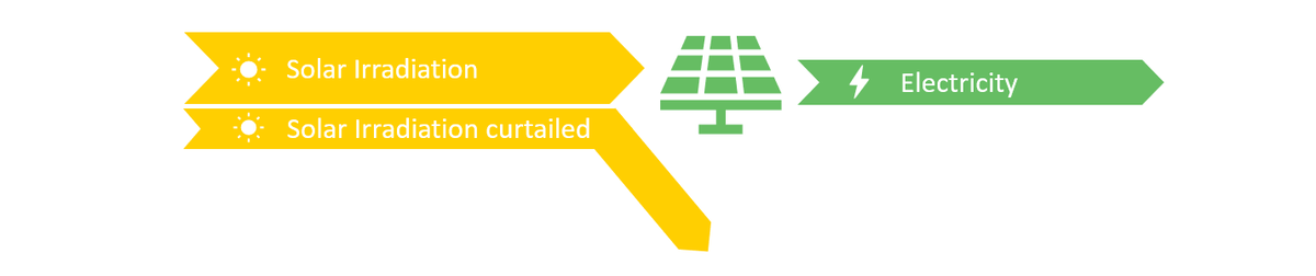 Curtailment of on-site resource production above demand and export