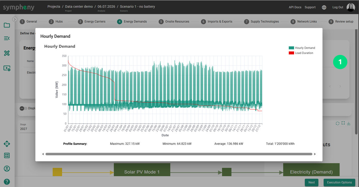 Hourly energy demand profile showing weekend drops