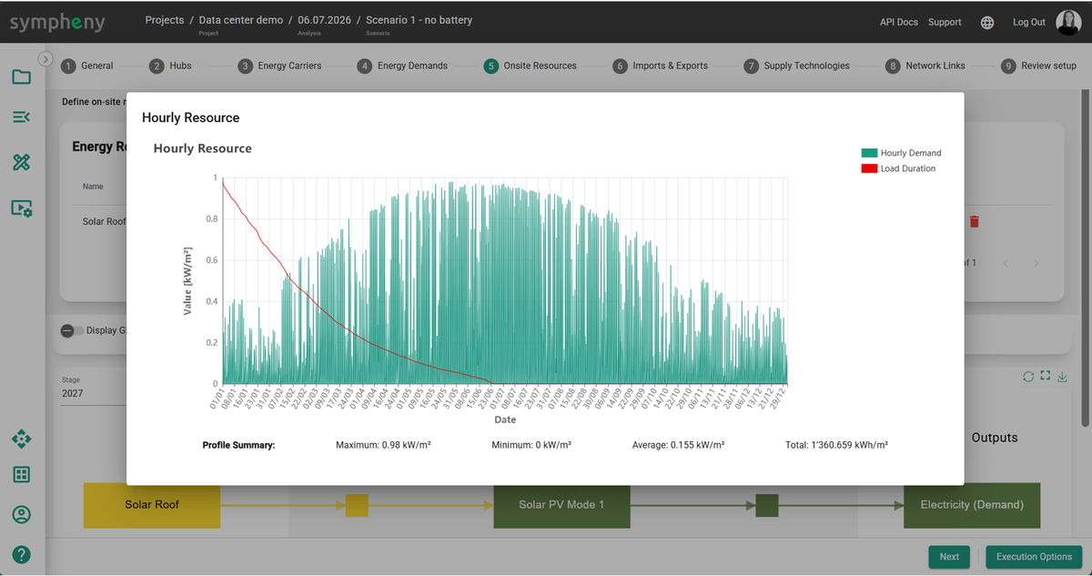 Resulting hourly solar irradiance profile