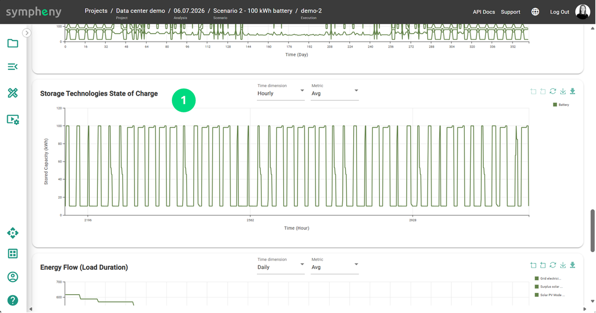 Hourly state of charge of the battery