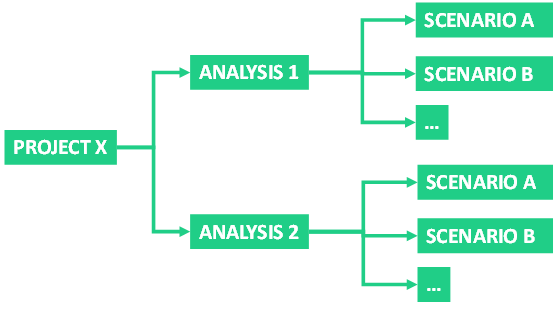 Hierarchical structure of projects, analyses, and scenarios in the Sympheny web app