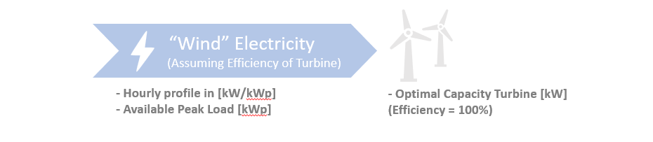 Wind power resource profile example