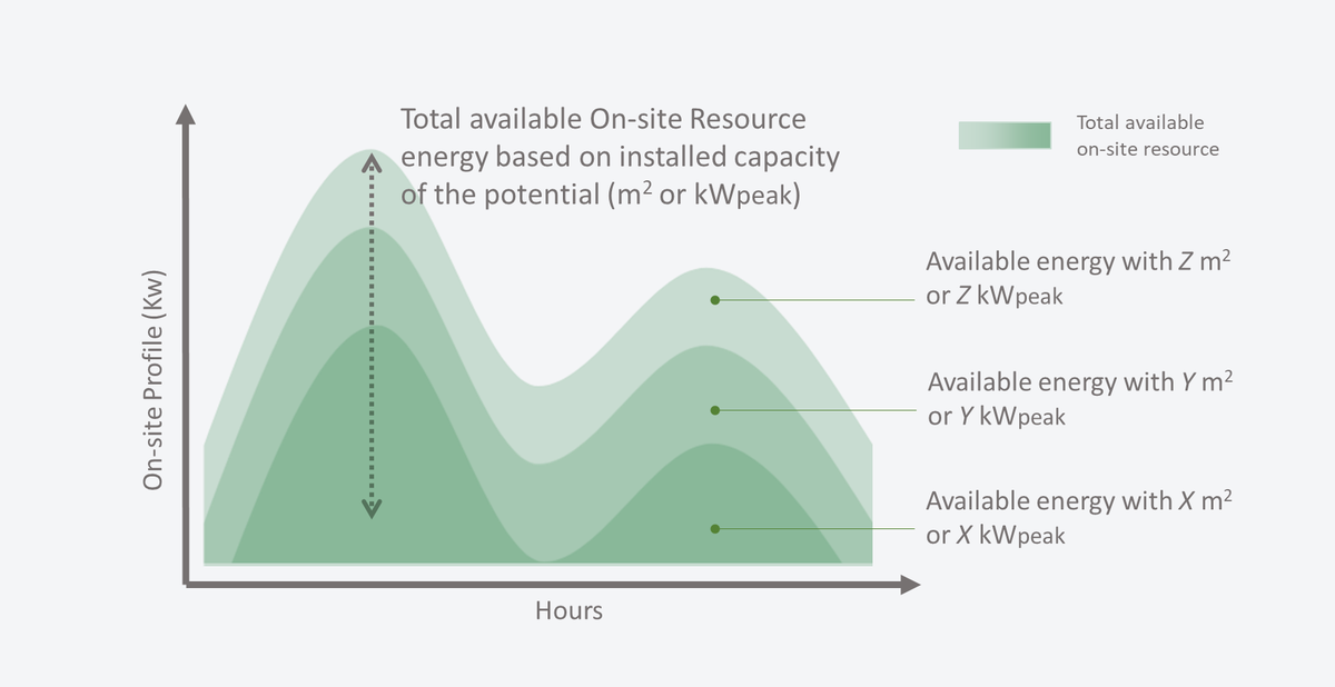 On-site resource usage result