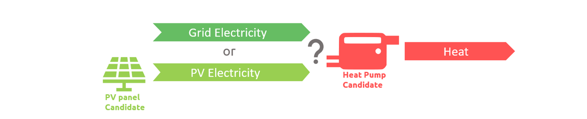 Multiple electricity inputs for a Conversion Technology