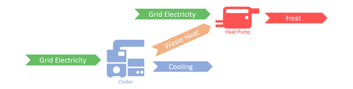 Heat Pump and Chiller installed as a bivalent system