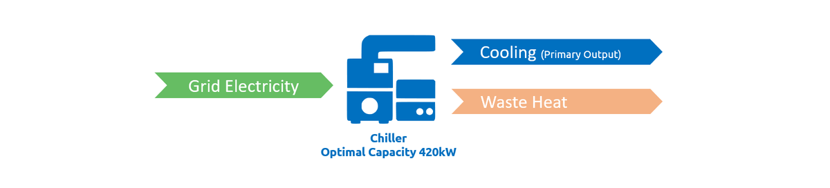 Chiller candidate optimal capacity versus combined energy flow output
