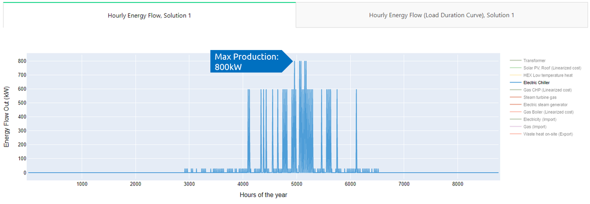 Combined output breakdown for the Chiller candidate